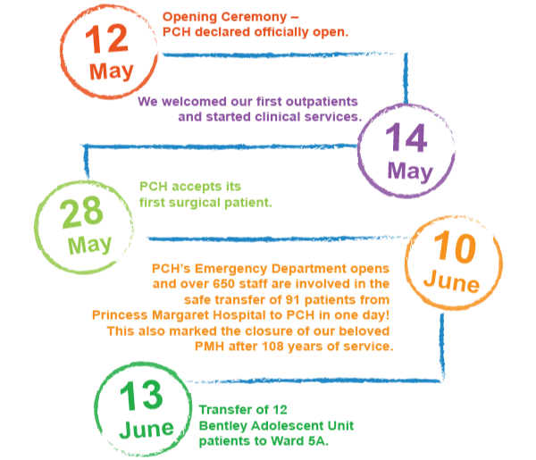 PCH first birthday milestone timeline