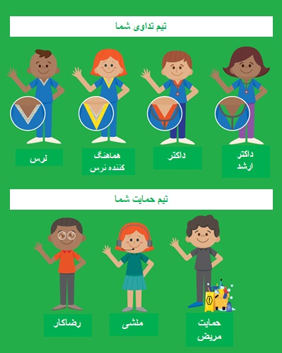 Meet your treating team (Dari language)