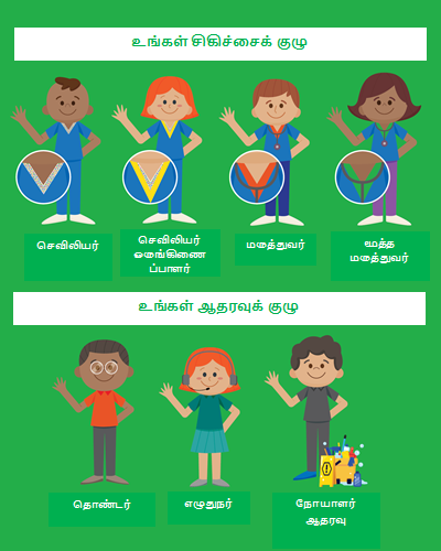 Meet your treating team (Tamil)