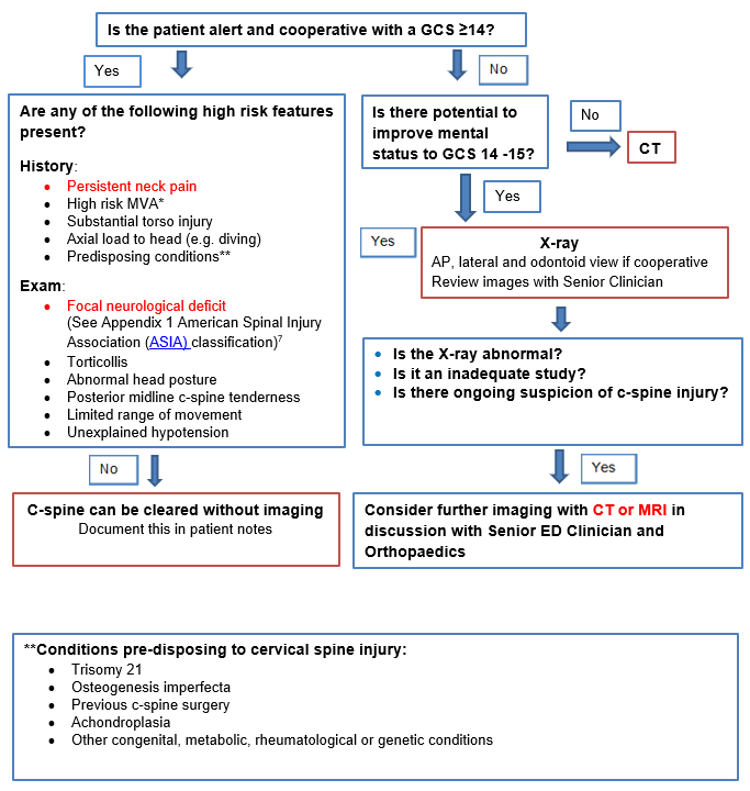 The Cervical Spinal Trauma Flowchart