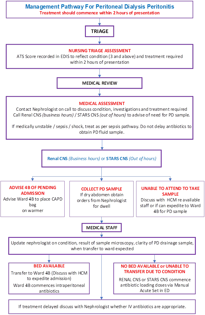 A flowchart indicating the management pathway steps from triage for children and young people presenting with Peritoneal Dialysis Related Peritonitis
