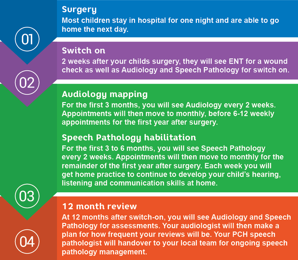 A graphic depicting the 4-stages of the CHIP process: Surgery, Switch on, Audiology mapping and Speech pathology habilitation, and 12-month review