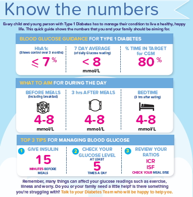 Know your numbers graphic for diabetes